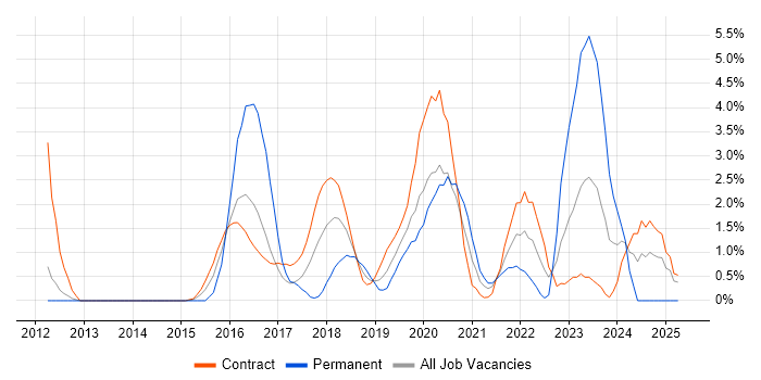 Job vacancy trend for Stakeholder Engagement in Worthing