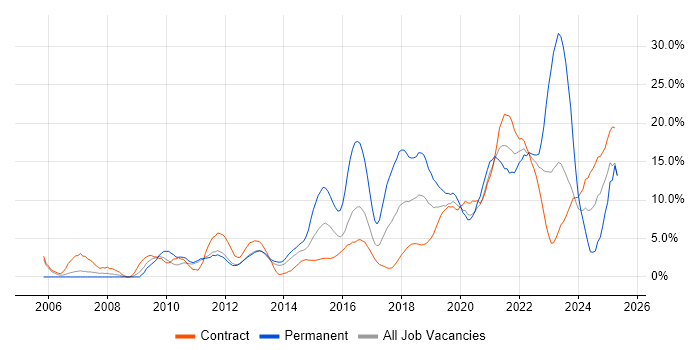 Job vacancy trend for Stakeholder Management in Worthing