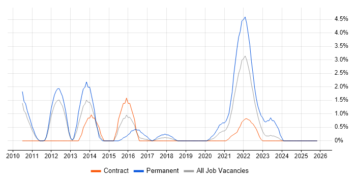 Strategic Roadmap job vacancy trend in Worthing