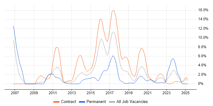 Job vacancy trend for Subversion in Worthing
