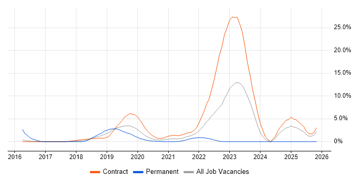 SuccessFactors job vacancy trend in Worthing