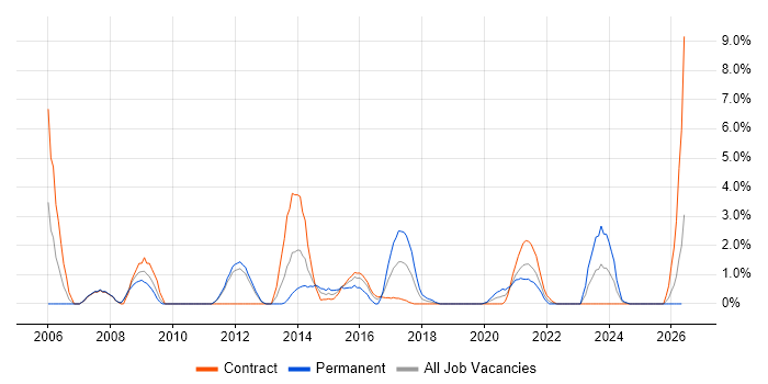 Supplier Management job vacancy trend in Worthing