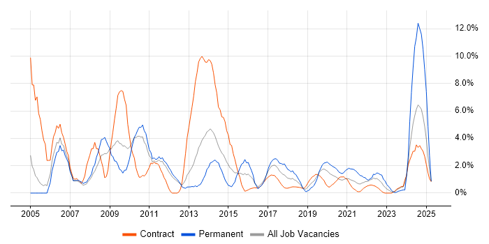 Job vacancy trend for Support Engineer in Worthing Job vacancy trend for Support Engineer in Worthing