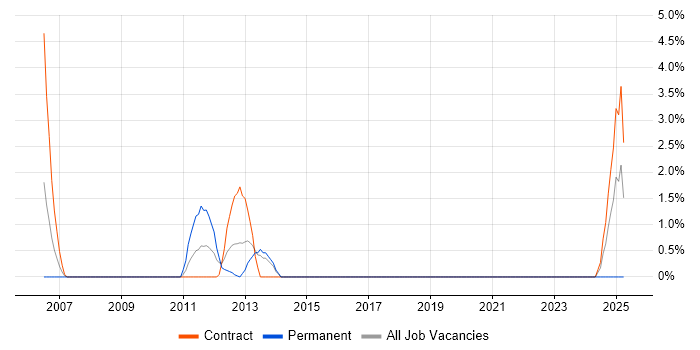 Job vacancy trend for Sybase in Worthing