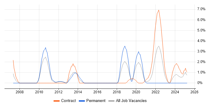 Job vacancy trend for Symantec in Worthing Job vacancy trend for Symantec in Worthing
