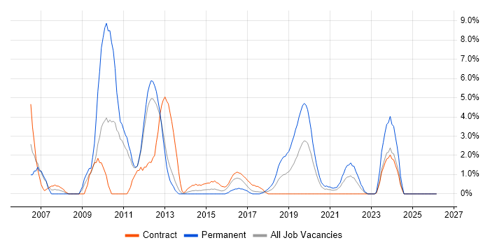 System Testing job vacancy trend in Worthing