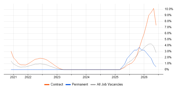 Talend job vacancy trend in Worthing