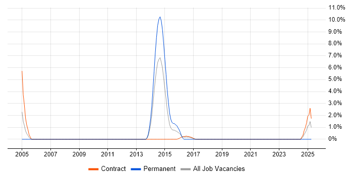 Job vacancy trend for Tandem in Worthing