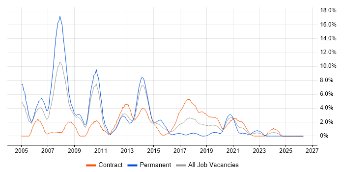 TCP/IP job vacancy trend in Worthing