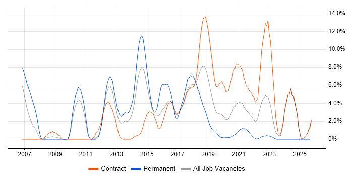 TDD job vacancy trend in Worthing