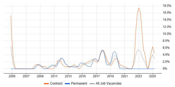 Job vacancy trend for Technical Architect in Worthing