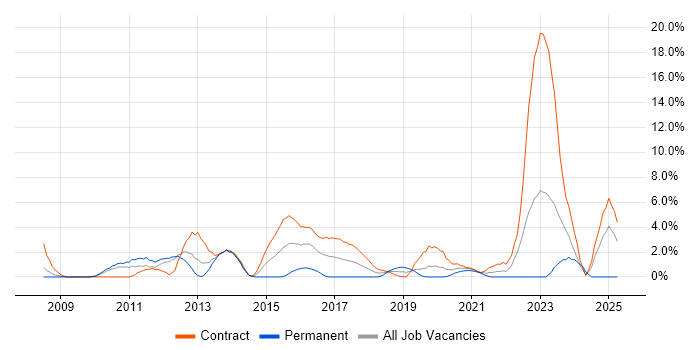 Job vacancy trend for Technical Architecture in Worthing