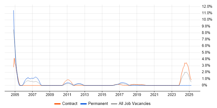 Job vacancy trend for Technical Engineer in Worthing