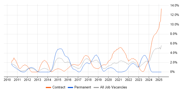 Job vacancy trend for Technical Leadership in Worthing Job vacancy trend for Technical Leadership in Worthing