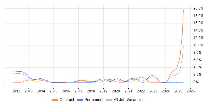 Job vacancy trend for Technology Roadmap in Worthing