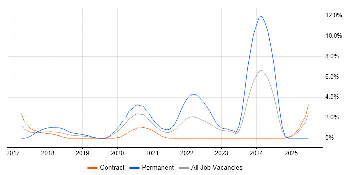 Job vacancy trend for Technology Strategy in Worthing
