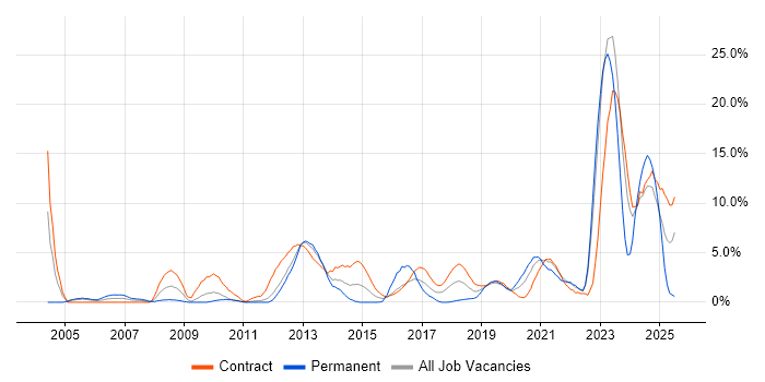 Job vacancy trend for Telecoms in Worthing