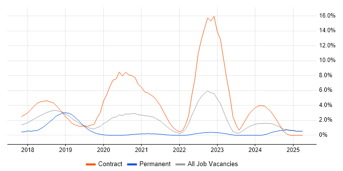 Job vacancy trend for Terraform in Worthing Job vacancy trend for Terraform in Worthing