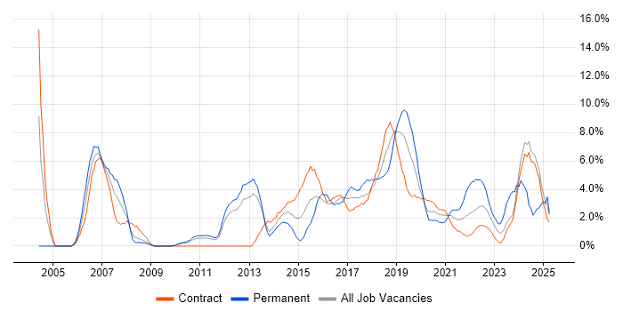Job vacancy trend for Test Analyst in Worthing