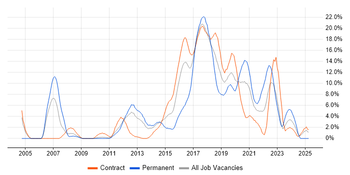 Job vacancy trend for Test Automation in Worthing