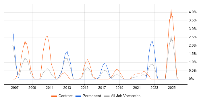 Test Leader job vacancy trend in Worthing