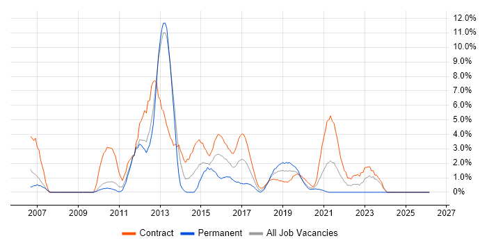 Test Management job vacancy trend in Worthing