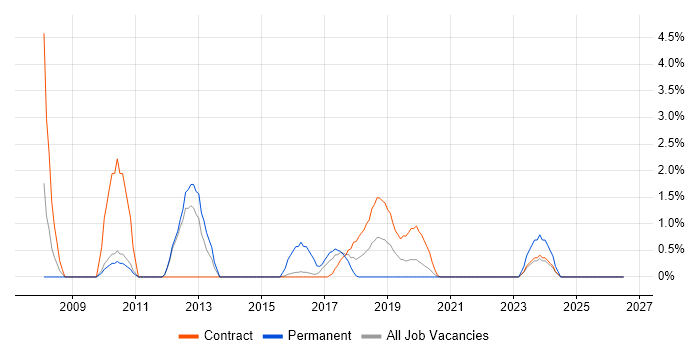 Test Planning job vacancy trend in Worthing