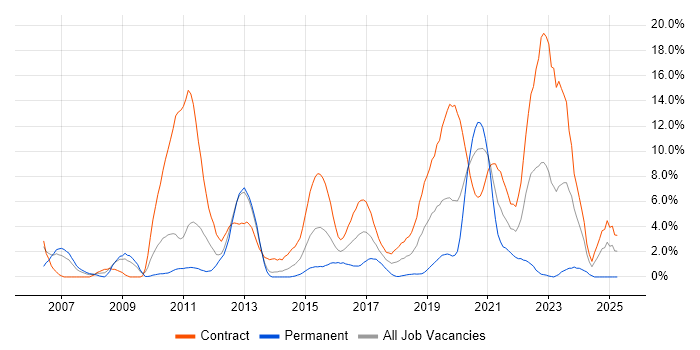 Job vacancy trend for Test Strategy in Worthing