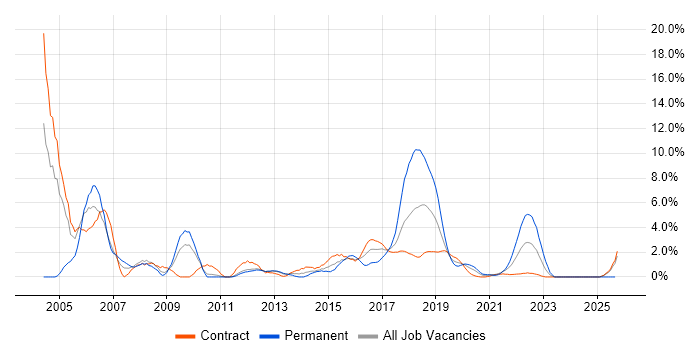 Tester job vacancy trend in Worthing