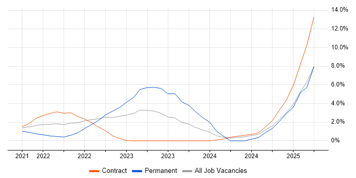Job vacancy trend for ThingWorx in Worthing