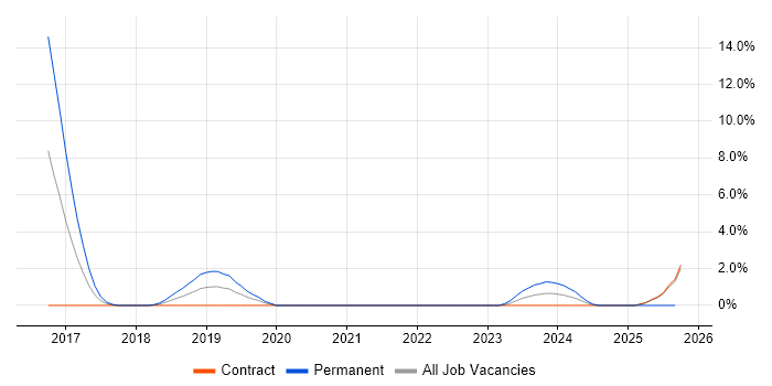 Threat Detection job vacancy trend in Worthing