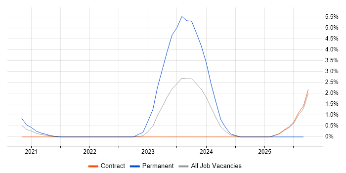 Threat Intelligence job vacancy trend in Worthing