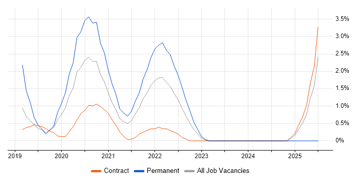 Job vacancy trend for Threat Modelling in Worthing