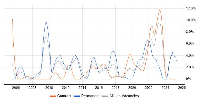 Job vacancy trend for Time Management in Worthing Job vacancy trend for Time Management in Worthing