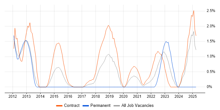Job vacancy trend for Toad in Worthing