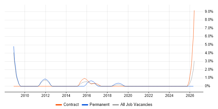 TOGAF Certification job vacancy trend in Worthing