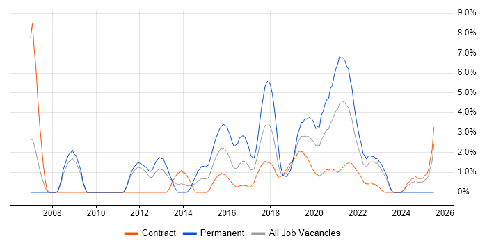 Job vacancy trend for TOGAF in Worthing Job vacancy trend for TOGAF in Worthing
