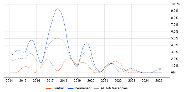 Job vacancy trend for Translating Business Requirements in Worthing Job vacancy trend for Translating Business Requirements in Worthing