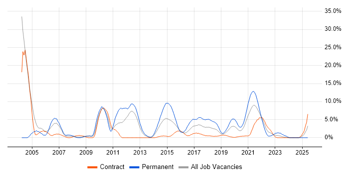 Job vacancy trend for UML in Worthing