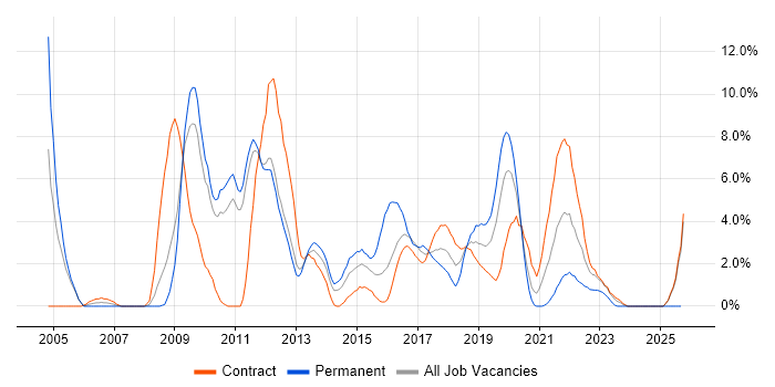 Unit Testing job vacancy trend in Worthing