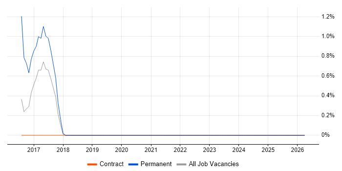 Unix Developer job vacancy trend in Worthing