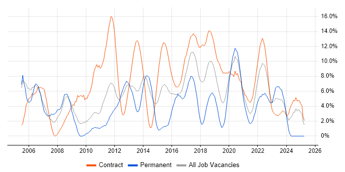 Job vacancy trend for Unix in Worthing