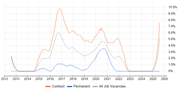 Job vacancy trend for Usability Testing in Worthing Job vacancy trend for Usability Testing in Worthing