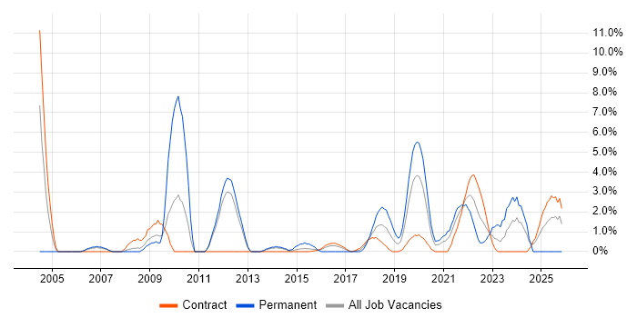 Use Case job vacancy trend in Worthing