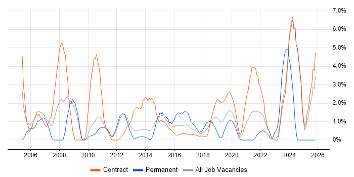 User Acceptance Testing job vacancy trend in Worthing