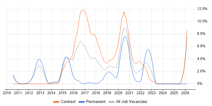 User-Centered Design (UCD) job vacancy trend in Worthing