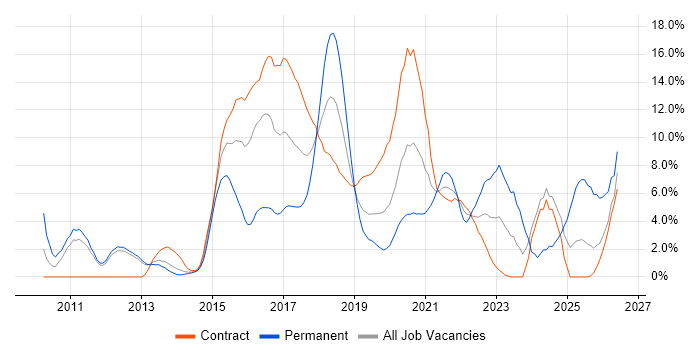 User Experience job vacancy trend in Worthing