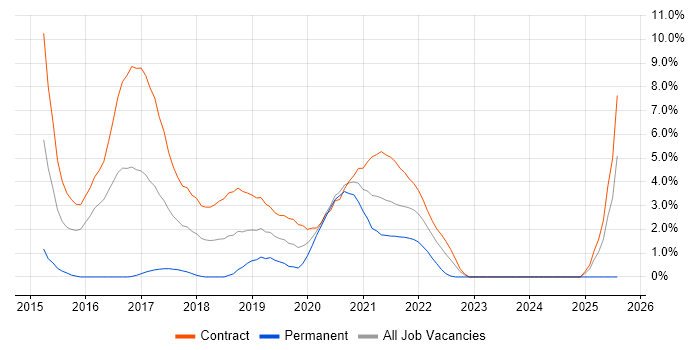 Job vacancy trend for User Researcher in Worthing Job vacancy trend for User Researcher in Worthing