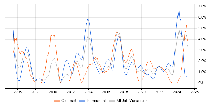 Job vacancy trend for Validation in Worthing