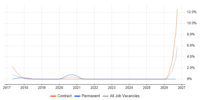 Value Proposition job vacancy trend in Worthing